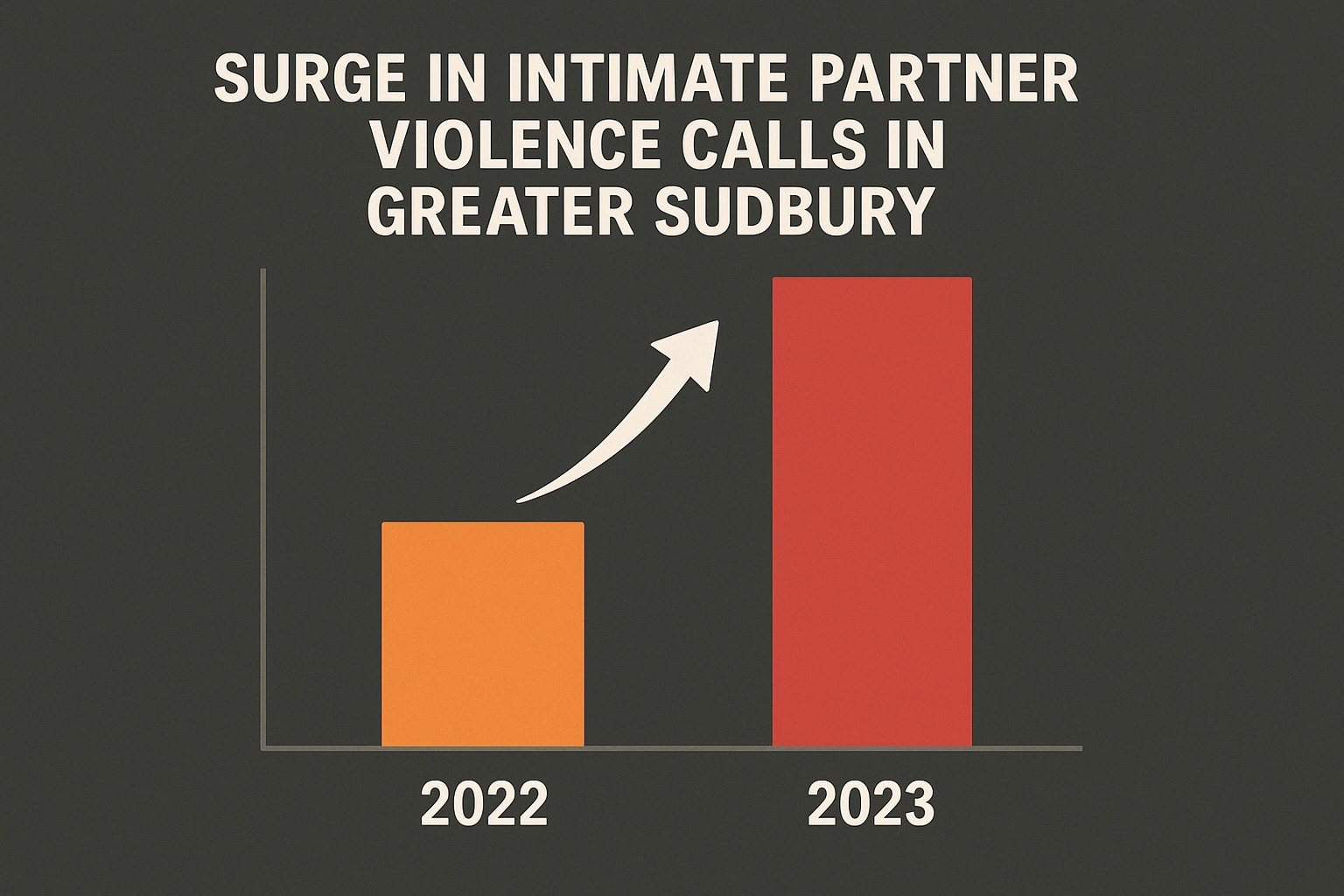 Surge in Intimate Partner Violence Calls in Greater Sudbury: A 63% Increase in Reports