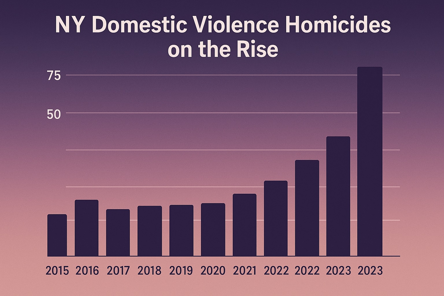 NY Domestic Violence Homicides on the Rise